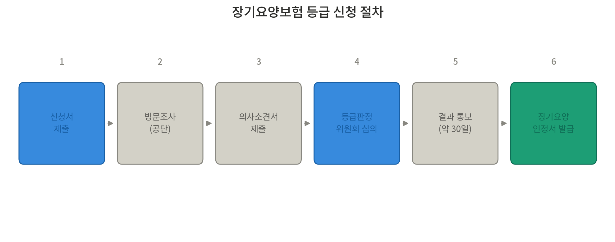 장기요약 신청방법